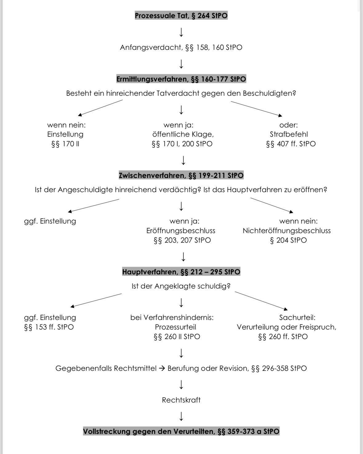 Lawmoon Skript für Student, Jurastudium, Strafprozessrecht 